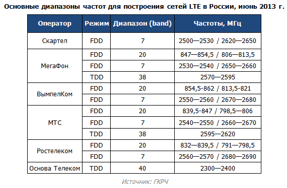 lte diapazony