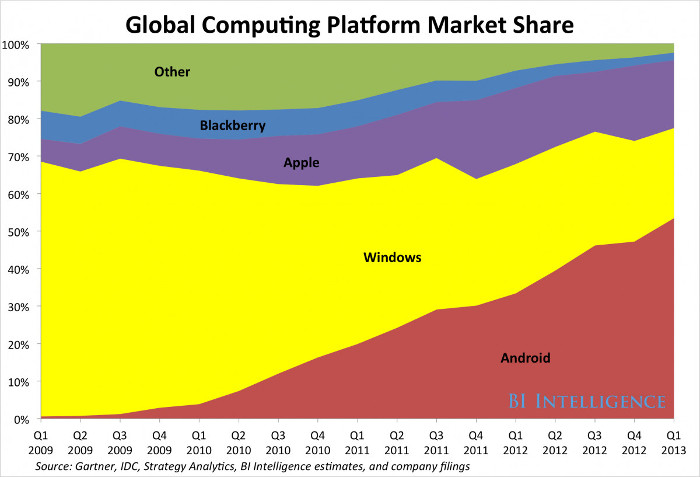 android-dominating