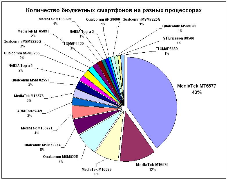 smartphones-processory