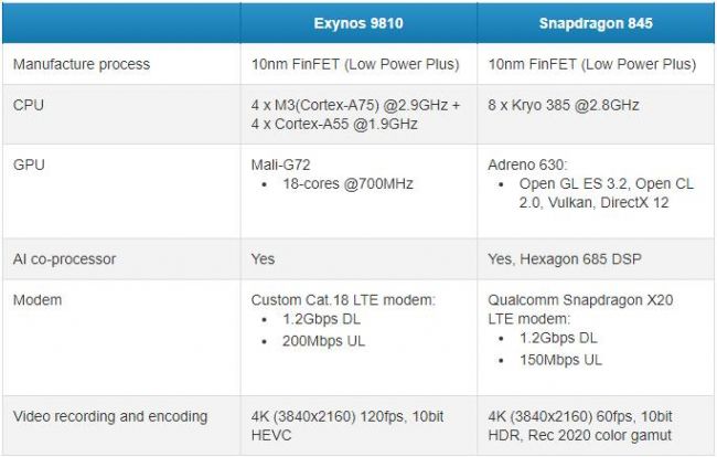 snapdragon 845 vs exynos