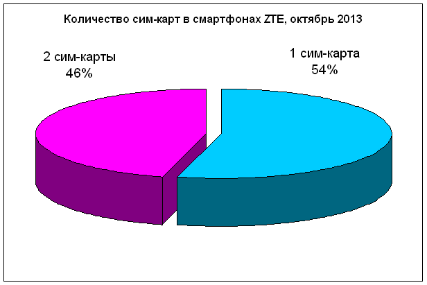 zte-sim