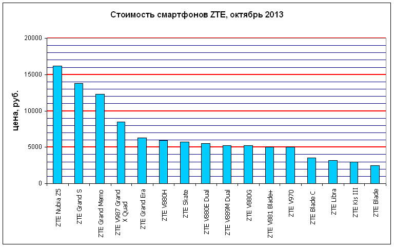 zte-stoimost